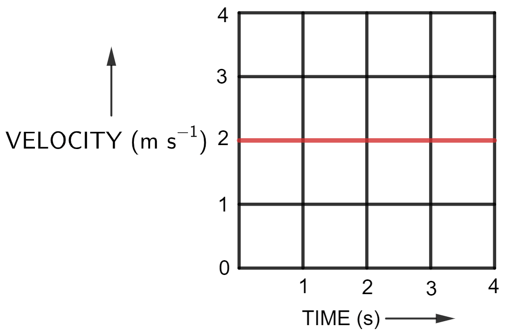 Figure (a) shows the displacement-time graph for the motion of a body. Use it to calculate the velocity of body at t = 1 s, 2 s and 3 s, then draw the velocity-time graph for it in Figure (b). Motion in one dimension, Concise Physics Solutions ICSE Class 9.