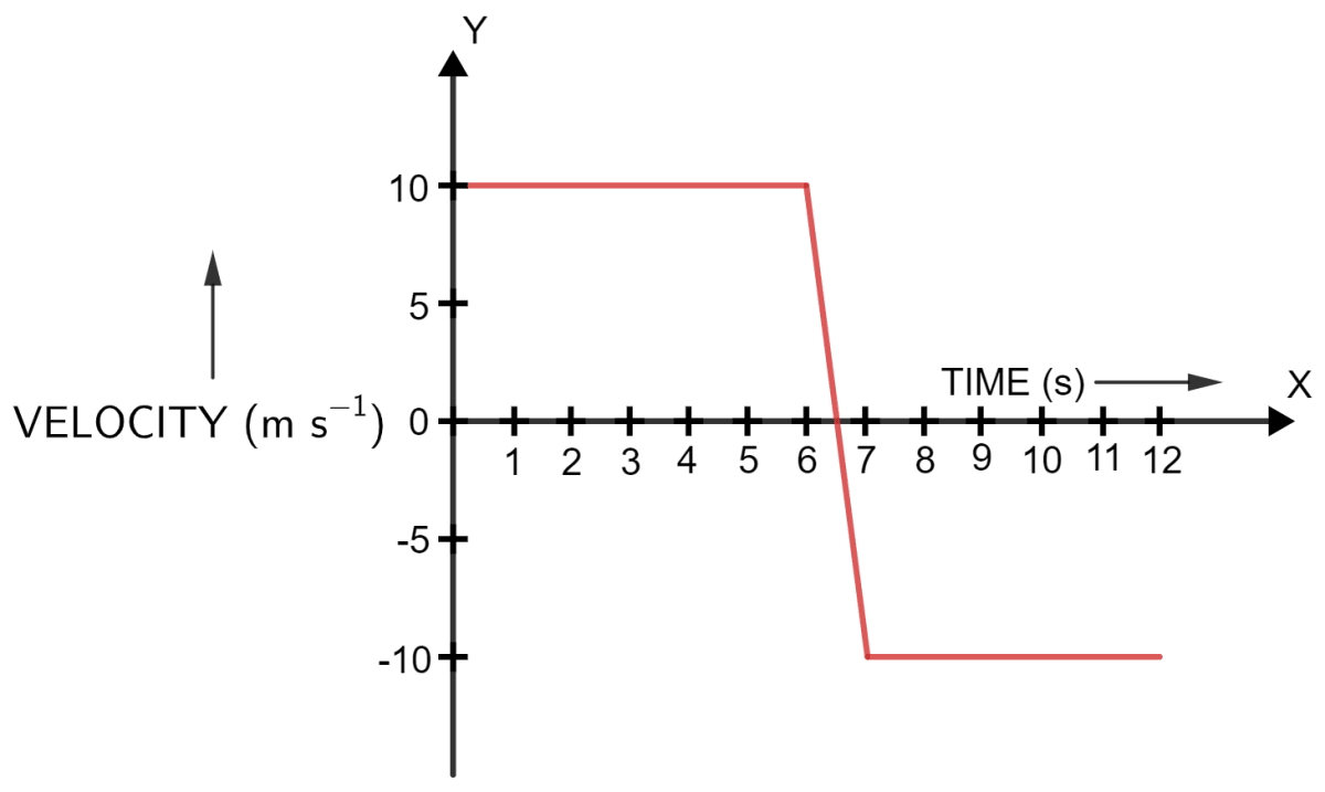 A ball moves on a smooth floor in a straight line with a uniform velocity 10 m s <sup>-1</sup> for 6 s. At t = 6 s, the ball hits a wall and comes back along the same line to the starting point with same speed. Draw the velocity-time graph and use it to find the total distance travelled by the ball and its displacement. Motion in one dimension, Concise Physics Solutions ICSE Class 9.