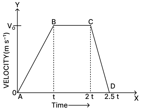 Figure shows a velocity-time graph for a car starting from rest. The graph has three parts AB, BC and CD. State how is the distance travelled in any part determined from this graph. Compare the distance travelled in part BC with the distance travelled in part AB. Which part of graph shows motion with uniform (a) velocity (b) acceleration (c) retardation? Is the magnitude of acceleration higher or lower than that of retardation? Give a reason. Compare the magnitude of acceleration and retardation. Motion in one dimension, Concise Physics Solutions ICSE Class 9.