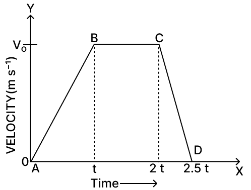 Figure shows a velocity-time graph for a car starting from rest. The graph has three parts AB, BC and CD. State how is the distance travelled in any part determined from this graph. Compare the distance travelled in part BC with the distance travelled in part AB. Which part of graph shows motion with uniform (a) velocity (b) acceleration (c) retardation? Is the magnitude of acceleration higher or lower than that of retardation? Give a reason. Compare the magnitude of acceleration and retardation. Motion in one dimension, Concise Physics Solutions ICSE Class 9.