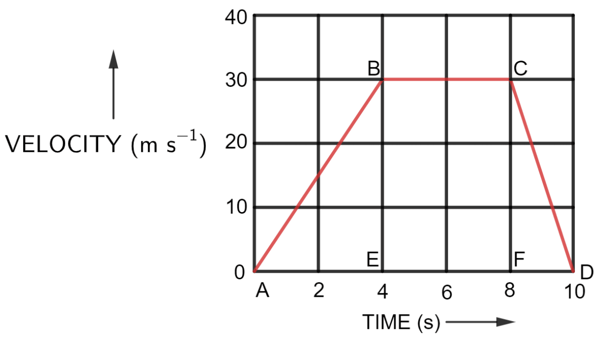 The velocity-time graph of a moving body is shown in figure. Find The acceleration in parts AB, BC and CD, Displacement in each part AB, BC, CD, and Total displacement. Motion in one dimension, Concise Physics Solutions ICSE Class 9.