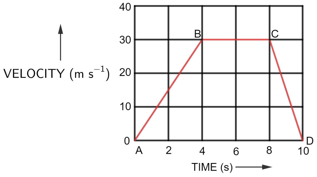 The velocity-time graph of a moving body is shown in figure. Find The acceleration in parts AB, BC and CD, Displacement in each part AB, BC, CD, and Total displacement. Motion in one dimension, Concise Physics Solutions ICSE Class 9.