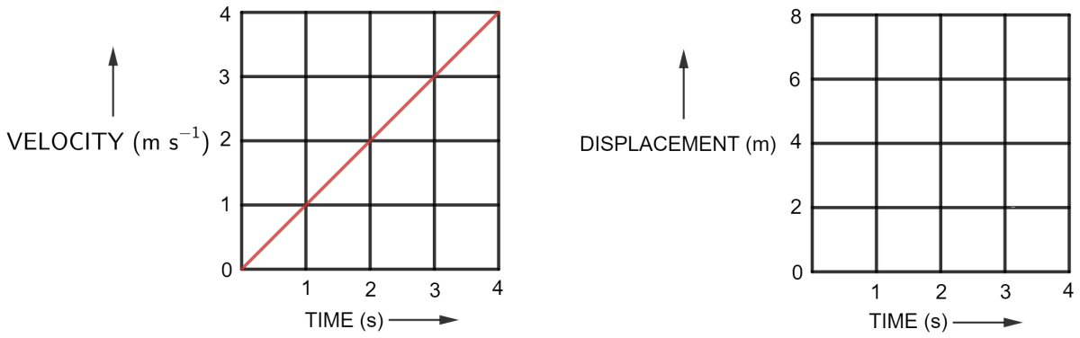 Figure shows the velocity-time graph for the motion of a body. Use it to find the displacement of the body at t = 1 s, 2 s, 3 s and 4 s, then draw the displacement-time graph for it on figure (b). Motion in one dimension, Concise Physics Solutions ICSE Class 9.