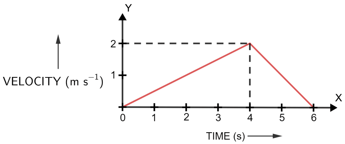 Figure shows the velocity-time graph of a particle moving in a straight line. State the nature of motion of particle. Find the displacement of particle at t = 6 s. Does the particle change its direction of motion? Compare the distance travelled by the particle from 0 to 4 s and from 4 s to 6 s. Find the acceleration from 0 to 4 s and retardation from 4 s to 6 s. Motion in one dimension, Concise Physics Solutions ICSE Class 9.