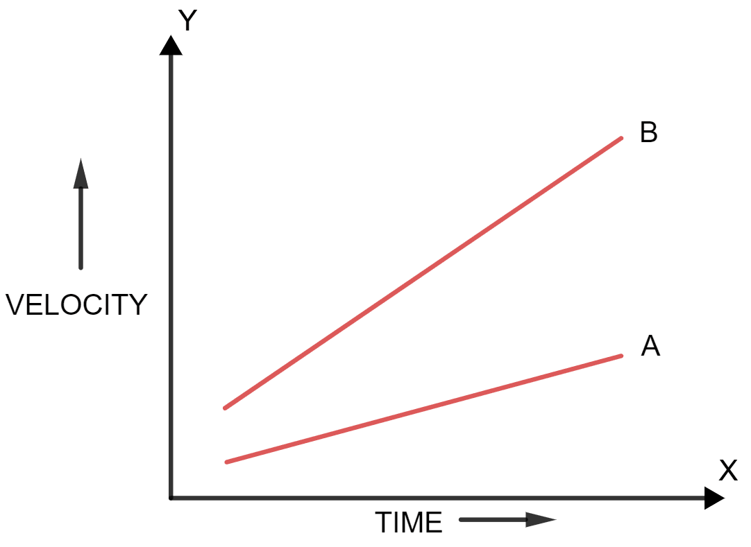 Figure shows the velocity-time graph for two cars A and B moving in same direction. Which car has the greater acceleration? Give reason to your answer. Motion in one dimension, Concise Physics Solutions ICSE Class 9.
