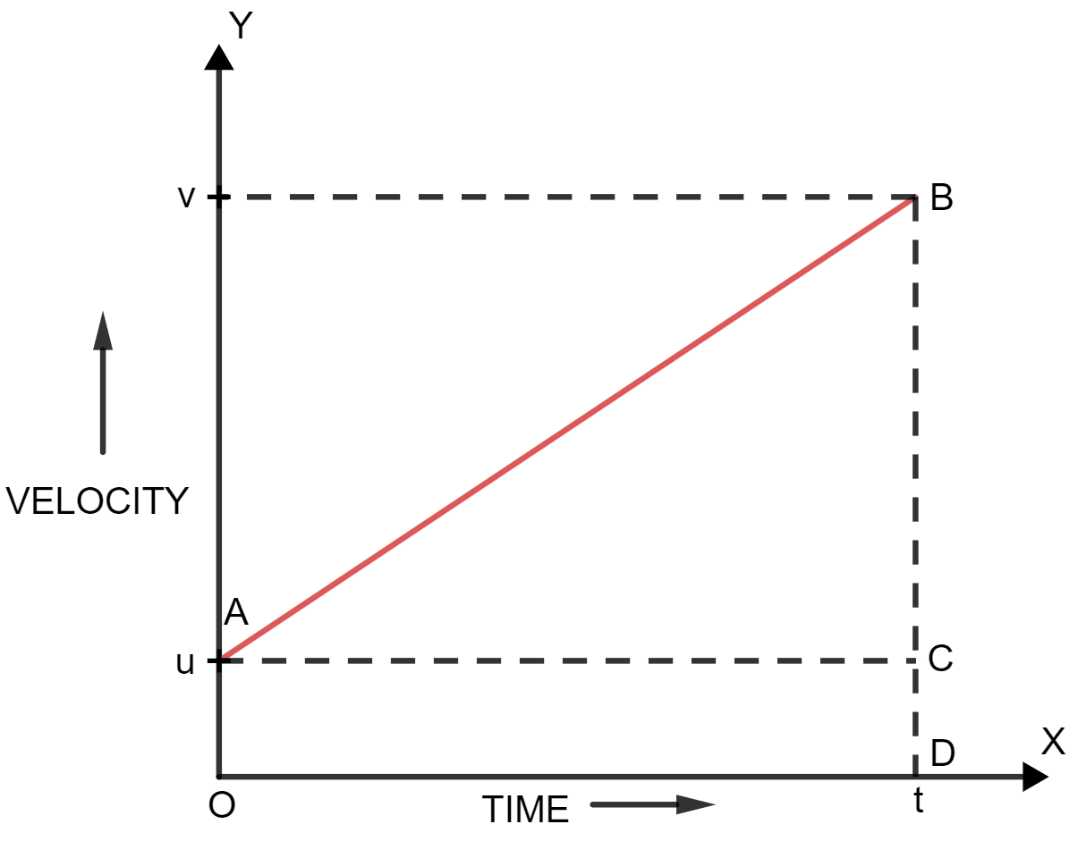 Draw a velocity-time graph for a body moving with an initial velocity u and uniform acceleration a. Use this graph to find the distance travelled by the body in time t. Motion in one dimension, Concise Physics Solutions ICSE Class 9.