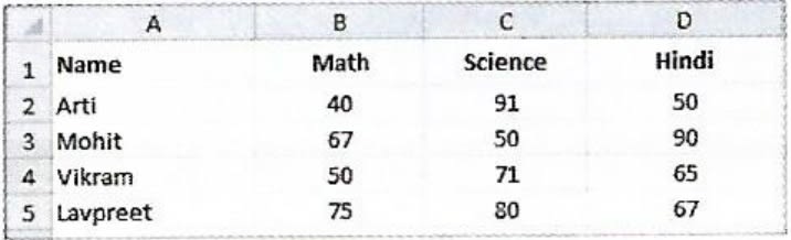 A chart displaying the subject wise attendance of four students and its source data have been given to you. Answer the following questions based on them. Computer Applications Code 165 Kips Cyber Beans Solutions Class 9 CBSE.