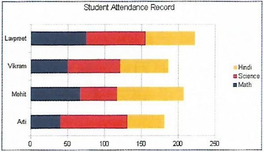 A chart displaying the subject wise attendance of four students and its source data have been given to you. Answer the following questions based on them. Computer Applications Code 165 Kips Cyber Beans Solutions Class 9 CBSE.