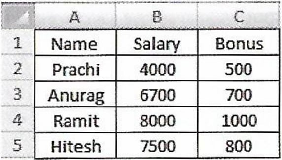 A 3D line chart on Employee Payroll System is given below. Apply the following formatting effects to the chart. Computer Applications Code 165 Kips Cyber Beans Solutions Class 9 CBSE.