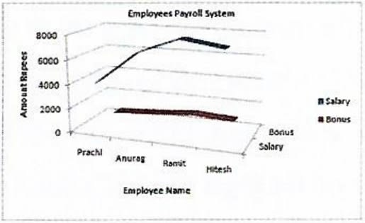 A 3D line chart on Employee Payroll System is given below. Apply the following formatting effects to the chart. Computer Applications Code 165 Kips Cyber Beans Solutions Class 9 CBSE.