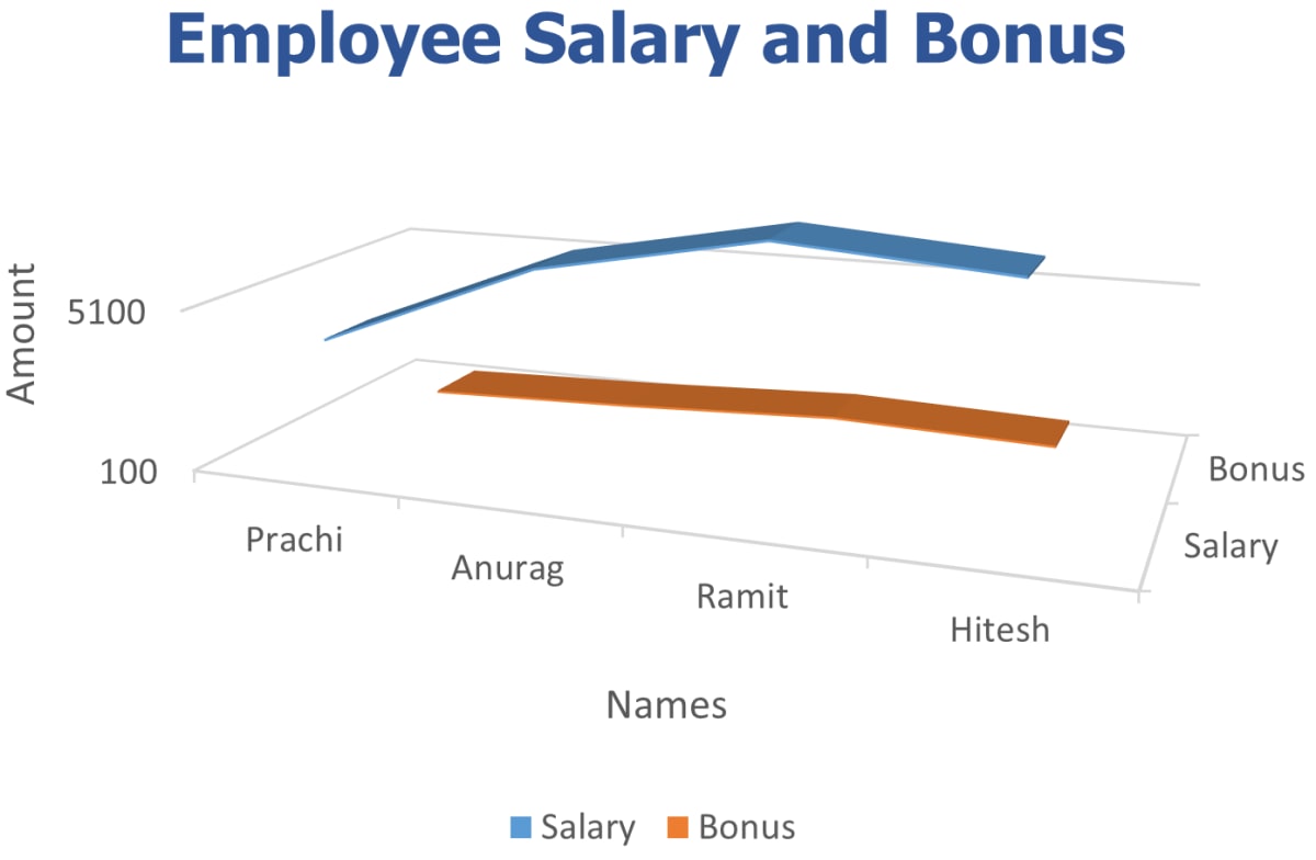 A 3D line chart on Employee Payroll System is given below. Apply the following formatting effects to the chart. Computer Applications Code 165 Kips Cyber Beans Solutions Class 9 CBSE.