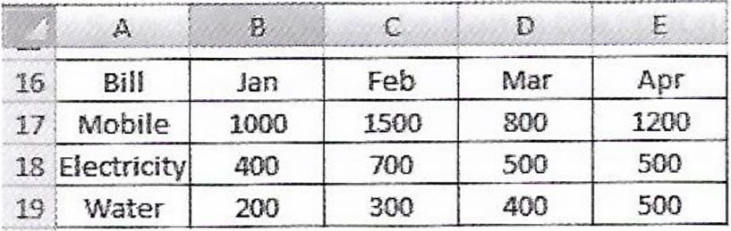 An Area chart depicting the trends in Bills over different months is shown along with its source data. Apply the formatting effects given below to the Area chart then print this chart along with the worksheet data. Computer Applications Code 165 Kips Cyber Beans Solutions Class 9 CBSE.