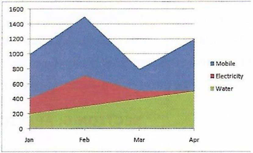 An Area chart depicting the trends in Bills over different months is shown along with its source data. Apply the formatting effects given below to the Area chart then print this chart along with the worksheet data. Computer Applications Code 165 Kips Cyber Beans Solutions Class 9 CBSE.