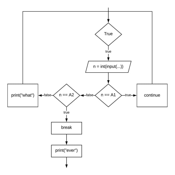 Which of the following Python programs implement the control flow graph shown