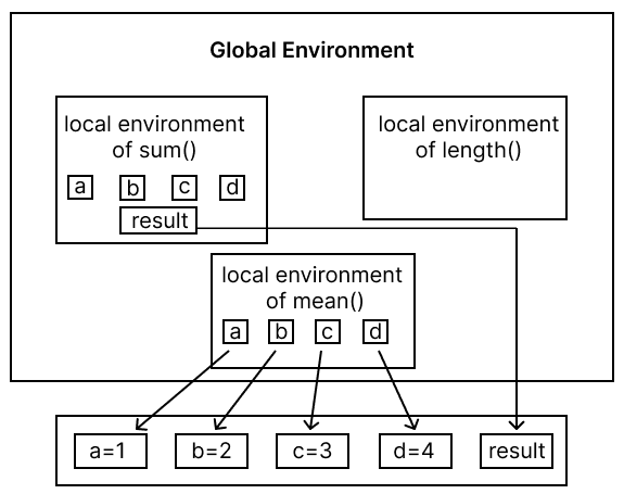 Draw the entire environment, including all user-defined variables at the time line 10 is being executed. Python Computer Science Sumita Arora Solutions CBSE Class 12