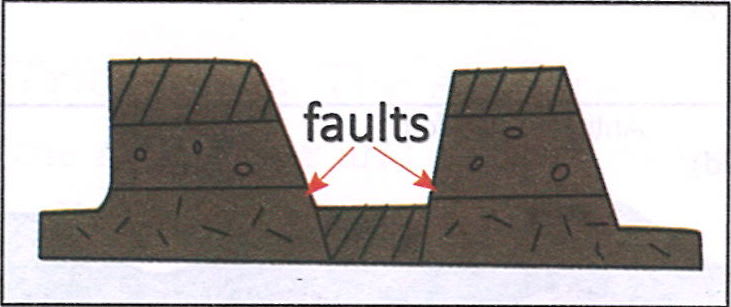 Which feature helps you to identify the mountain as a block mountain? It has hard rocks. 2. It has flat-topped portions which are separated by two faults. 3. It has a deep valley. 4. It has horizontal beds. Frank Middle School Geography Solutions ICSE Class 6.