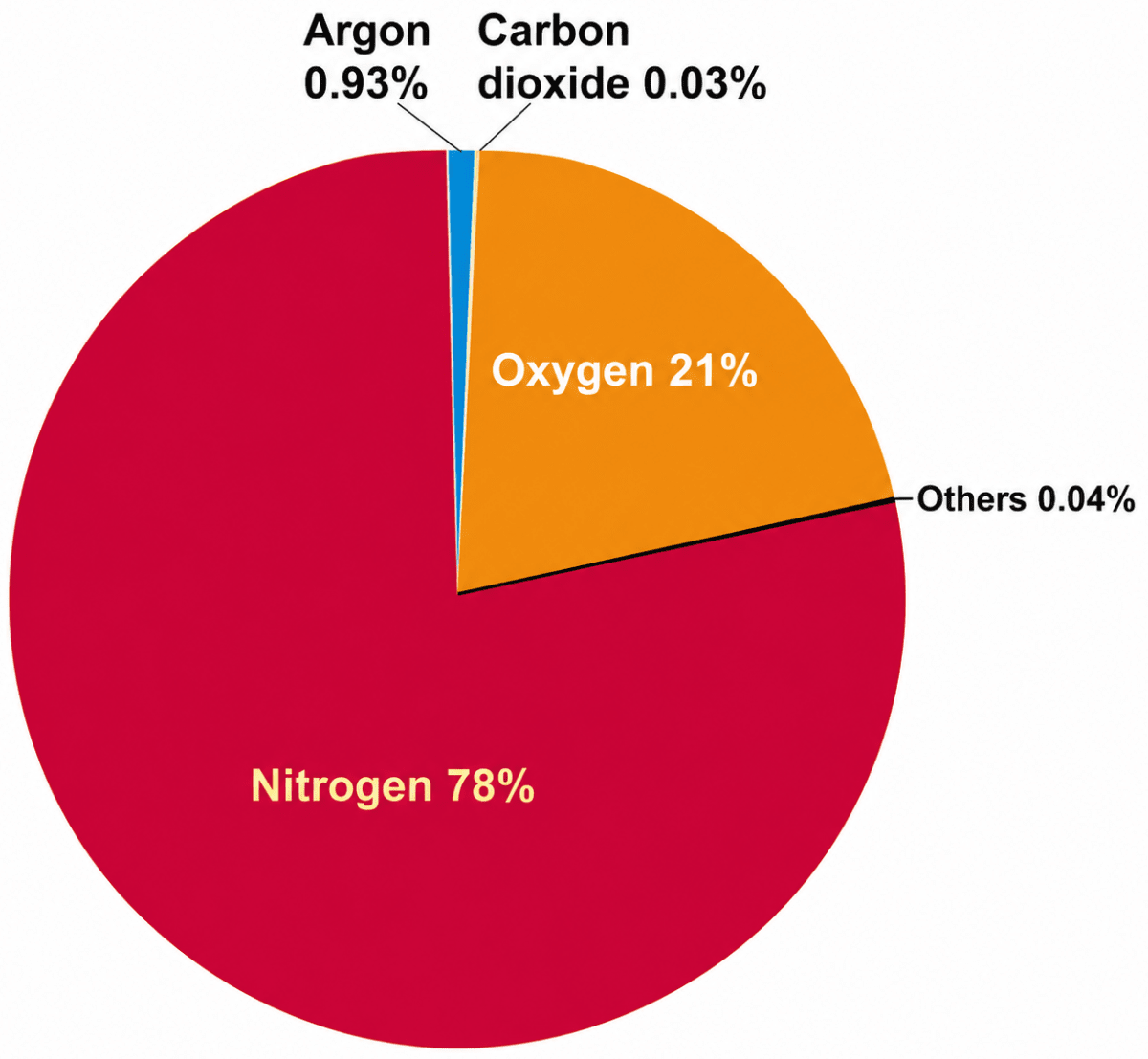 Discuss the composition of the atmosphere. The Atmosphere, Frank Middle School Geography Solutions ICSE Class 7.