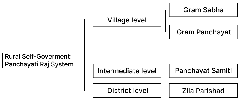Complete the flow chart of the rural self-government in India. Frank Modern Certificate History and Civics Solutions ICSE Class 6.