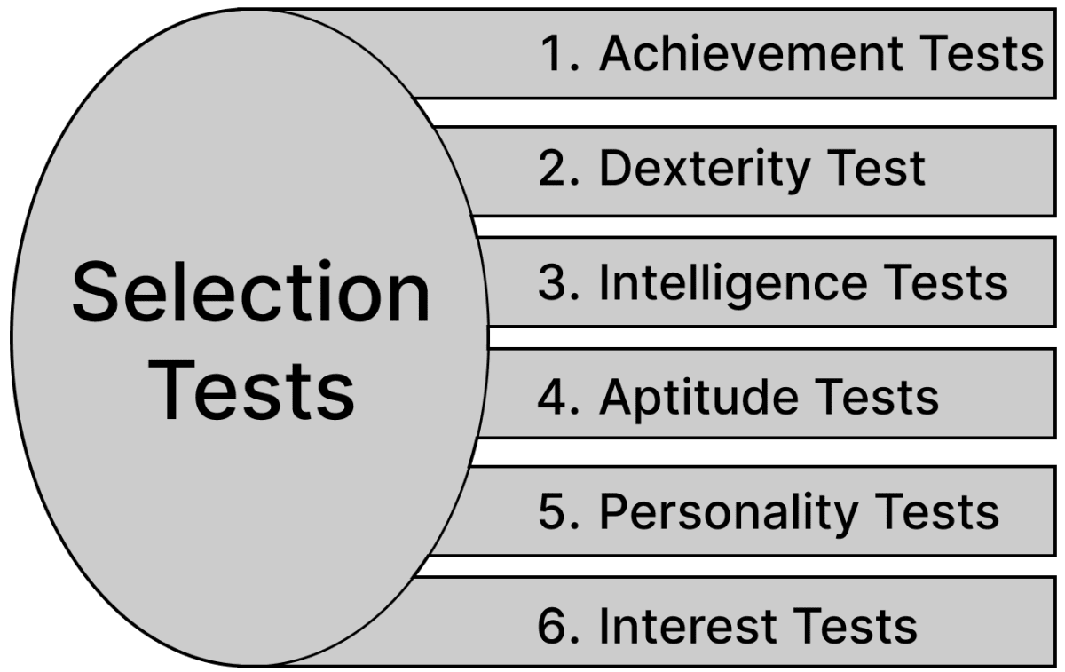 Explain any two types of employment tests conducted to select employees. Recruitment, Selection & Training, ICSE Commercial Applications CB Gupta Goyal Brothers Solutions Class 10.