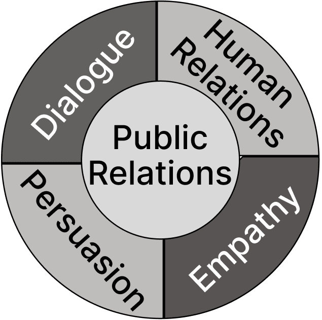 What is accounting cycle. Public Relations, ICSE Commercial Applications CB Gupta Goyal Brothers Solutions Class 10.