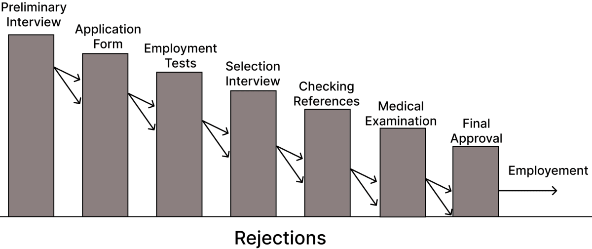 Elucidate the selection procedure for a vacancy in an organisation. Recruitment, Selection & Training, ICSE Commercial Applications CB Gupta Goyal Brothers Solutions Class 10.