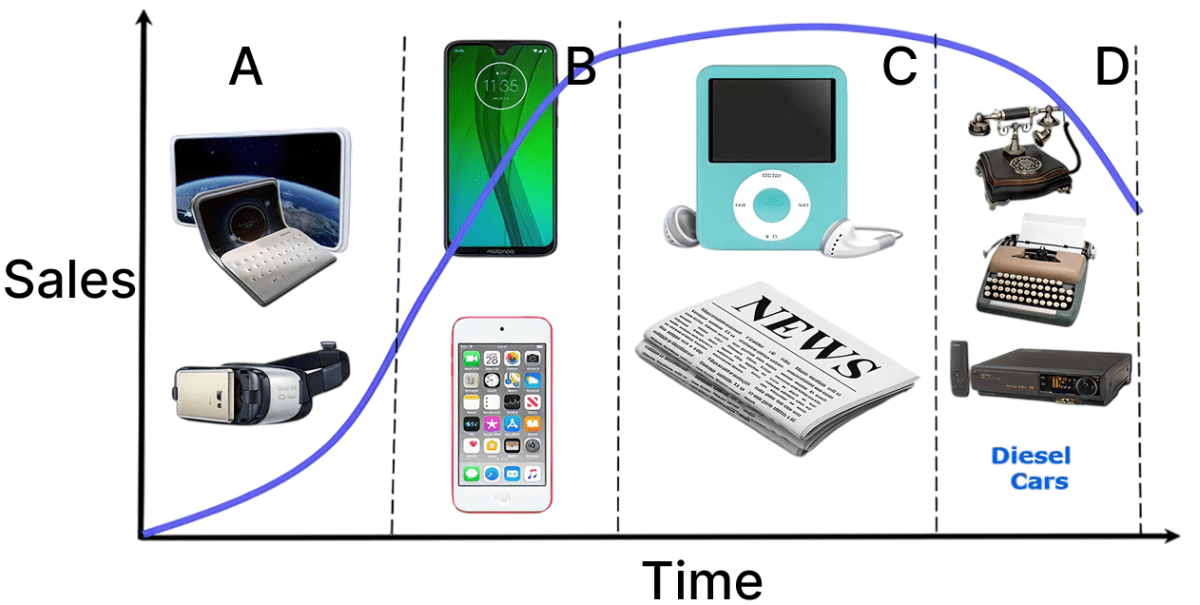 Which stage of the product life cycle is most likely represented by the products in D category in the image below. Marketing Mix - 4 P'S, ICSE Commercial Applications CB Gupta Goyal Brothers Solutions Class 10.