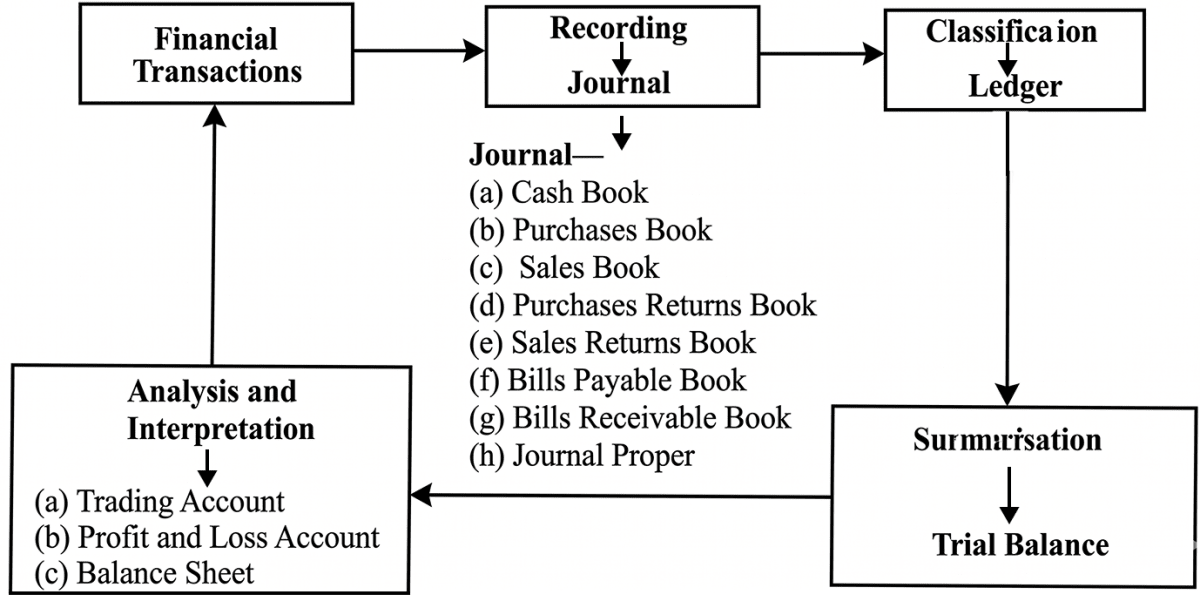 What is accounting? What are its main features. Tools of Communication, ICSE Commercial Applications CB Gupta Goyal Brothers  Solutions Class 9.