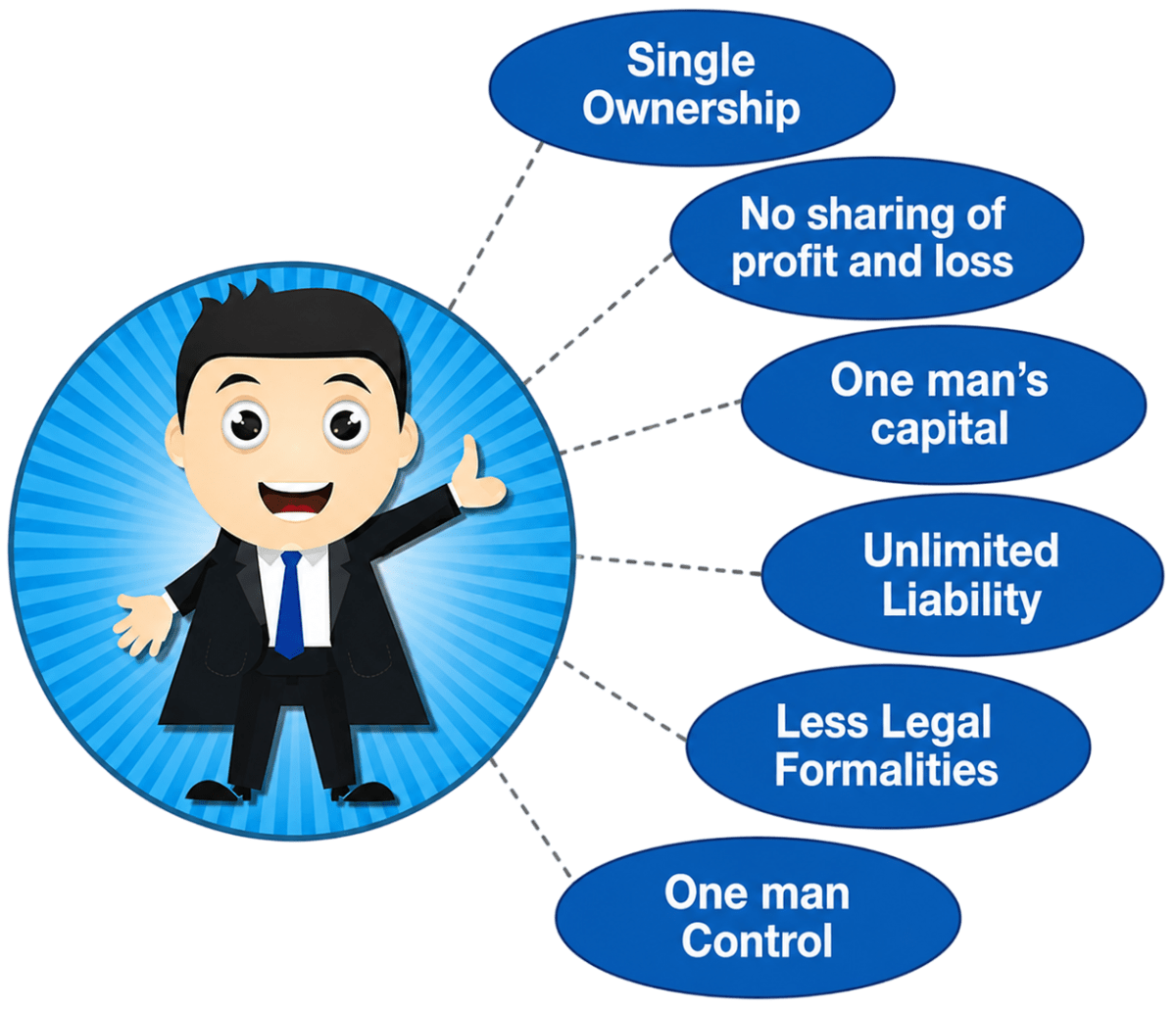 Which form of business ownership is represented in the image. Ownership Structures — Sole Proprietorship & Joint Hindu Family Business, ICSE Commercial Applications CB Gupta Goyal Brothers Solutions Class 9.