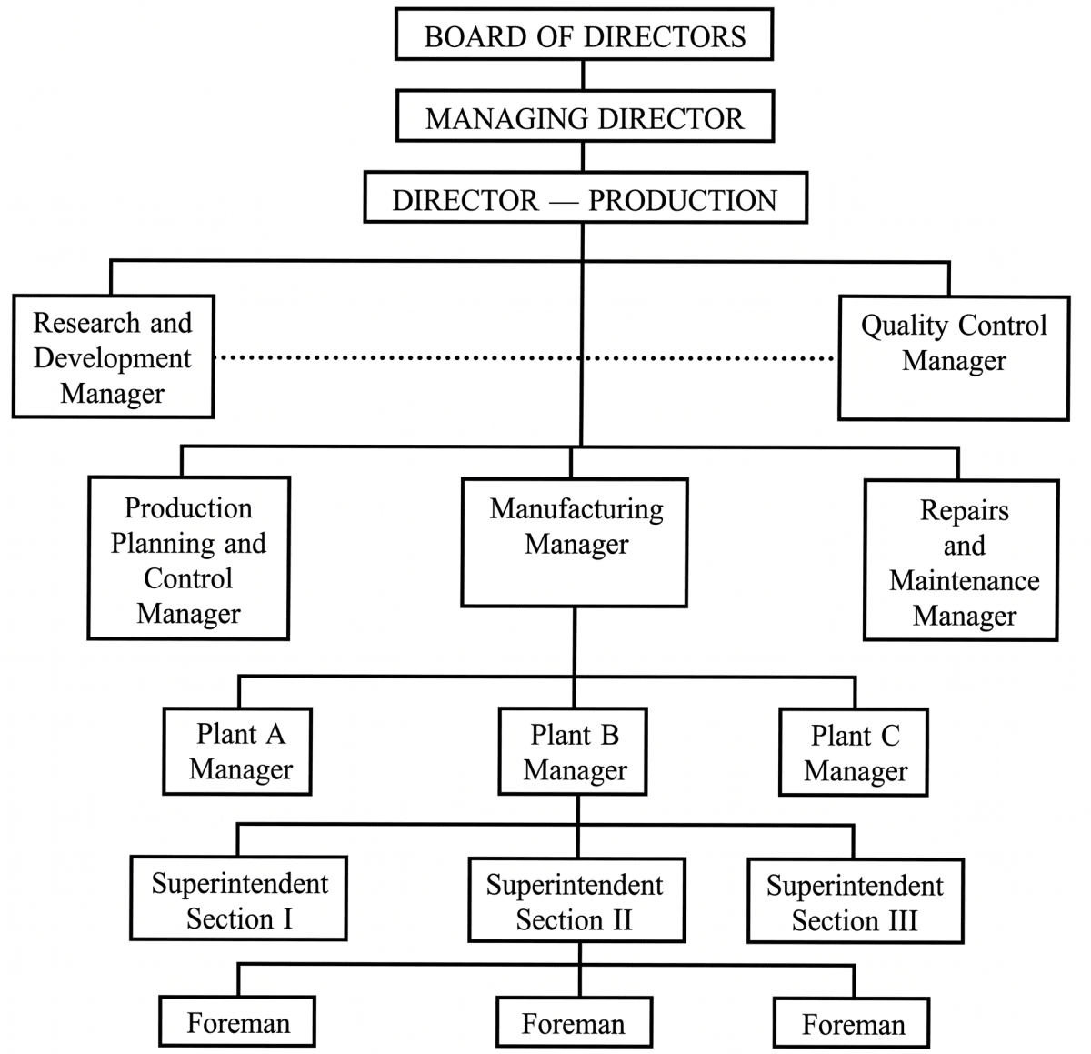 What do you understand by Production Management, ICSE Commercial Applications CB Gupta Goyal Brothers Solutions Class 9.