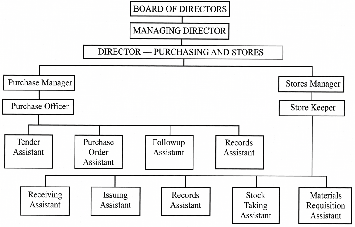 Discuss the functions of the Purchasing and Stores Department. Functioning of a Commercial Organisation, ICSE Commercial Applications CB Gupta Goyal Brothers Solutions Class 9.