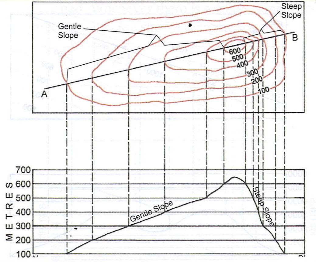 Below is the contour diagram showing a gentle slope and steep slope: Representation of Geographical Features, A Textbook of Geography Solutions ICSE Class 8