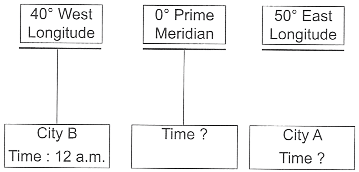 Find out the time by studying the following pictorial graph. Earth as a Planet, Geography by Veena Bhargava Goyal Brothers Prakashan Solutions ICSE Class 9.