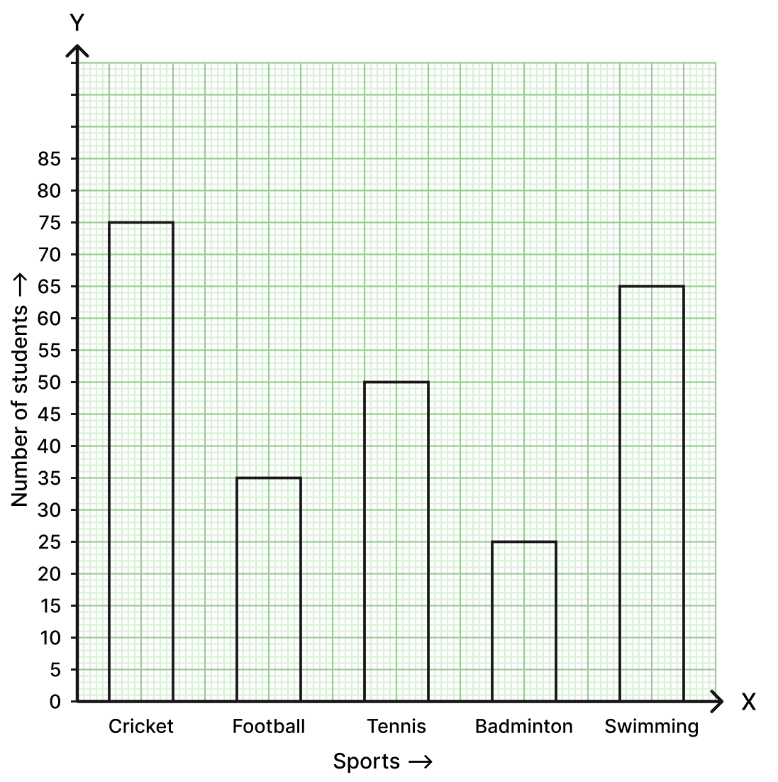 The following table shows the favourite sports of 250 students in a school:. Data Handling, Foundation Mathematics R.S. Aggarwal ICSE Class 7.