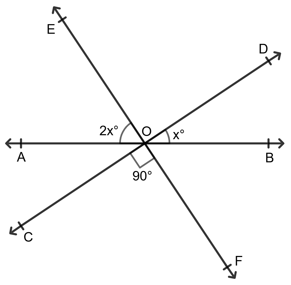 In the given figure, the lines AB, CD and EF intersect at a point 0. If ∠BOD = x°, ∠AOE = 2x° and ∠COF = 90°, find ∠AOE and ∠AOC. Lines and Angles, Foundation Mathematics R.S. Aggarwal ICSE Class 7.