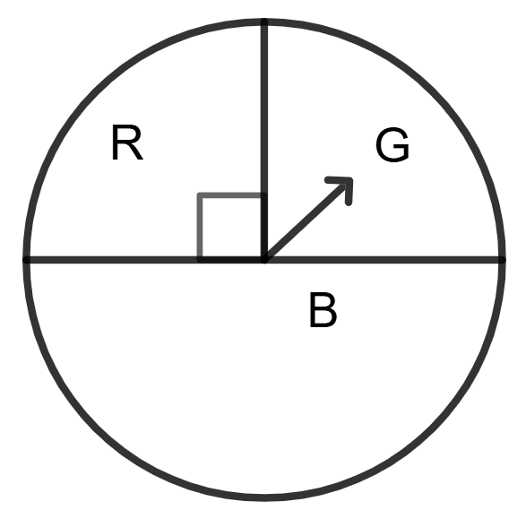 When a spinner with three colours Red (R), Green (G) and Black (B) as shown is rotated, red and green colours have equal probability to show up with arrow. Mensuration, Foundation Mathematics R.S. Aggarwal ICSE Class 7.