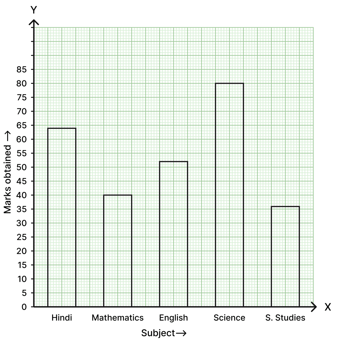 The marks obtained by a student in his annual examination in various subjects are given below:. Data Handling, Foundation Mathematics R.S. Aggarwal ICSE Class 7.