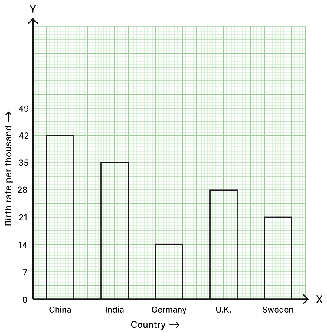 The birth-rate per thousand of five countries over a period of time is shown below:. Data Handling, Foundation Mathematics R.S. Aggarwal ICSE Class 7.