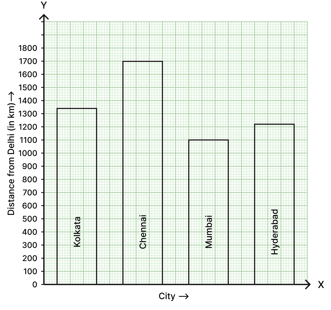 The air distances of four cities from Delhi (in km) are given below:. Data Handling, Foundation Mathematics R.S. Aggarwal ICSE Class 7.