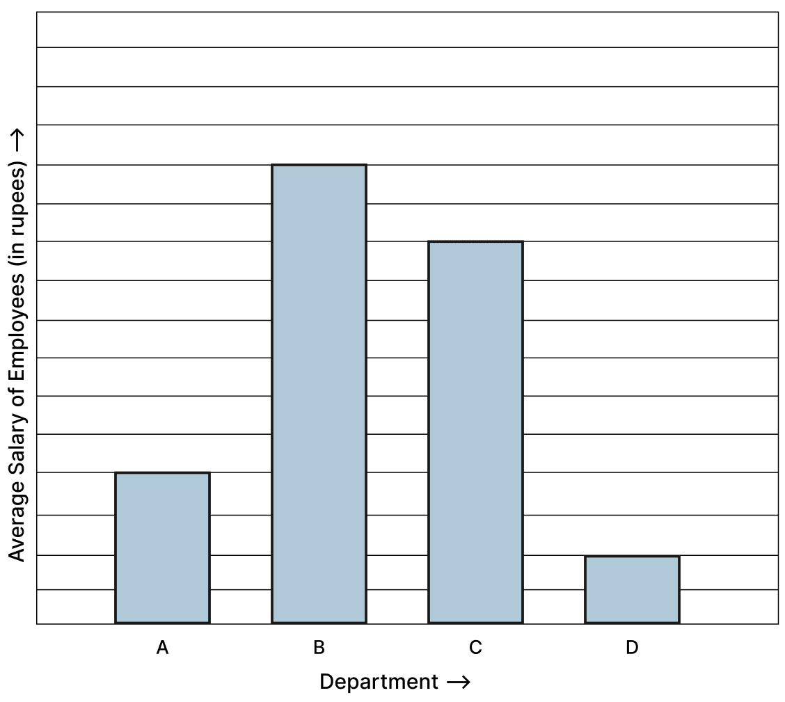The bar graph displays the average salary of employees based on their department. If the difference in the average salary of an employee in Department B and Department D is ₹40,000, what must be the scale of the bar graph? Data Handling, Foundation Mathematics R.S. Aggarwal ICSE Class 7.