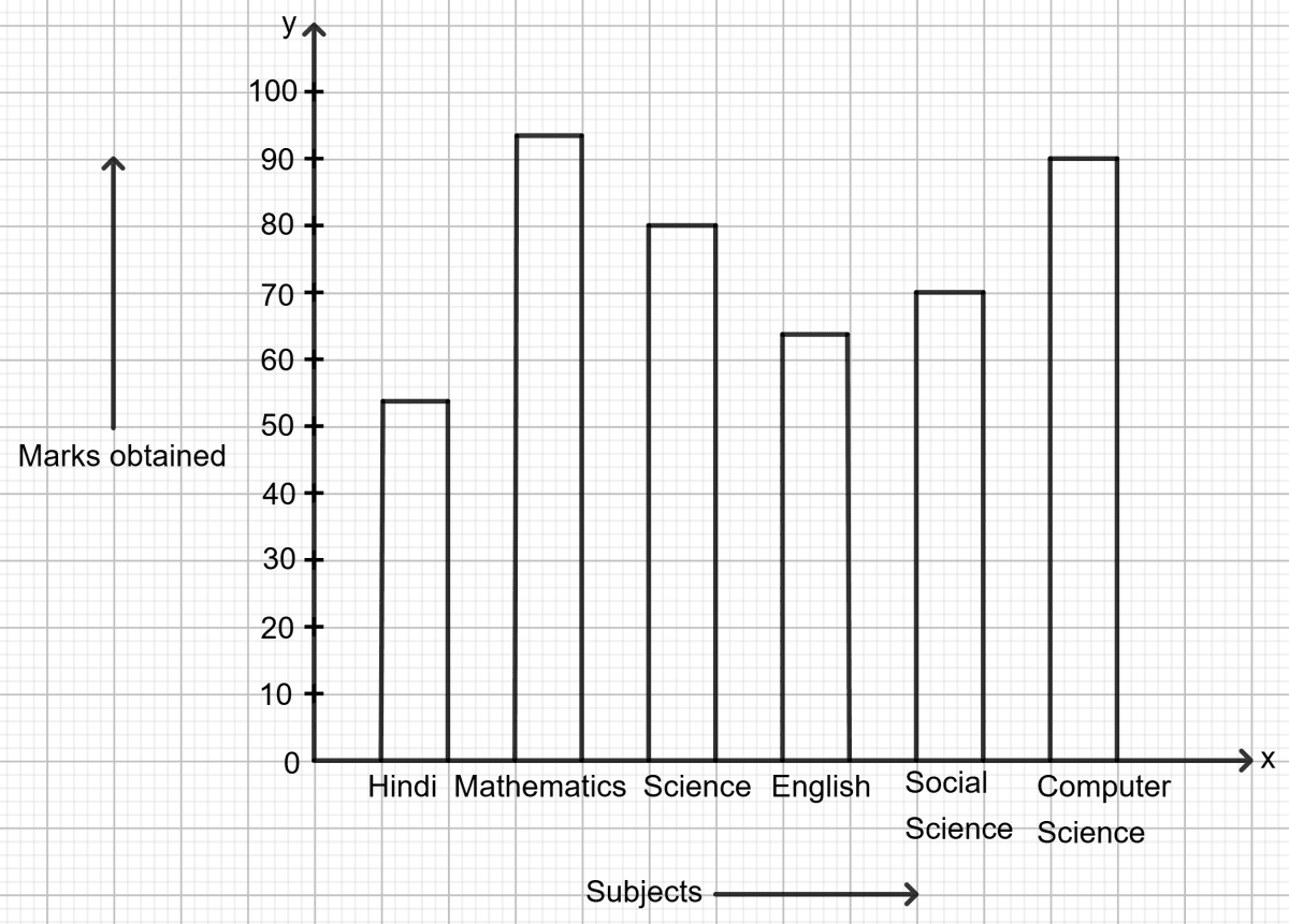 Read the given bar graph and answer the questions that follow : Data Handling, Foundation Mathematics R.S. Aggarwal ICSE Class 7.