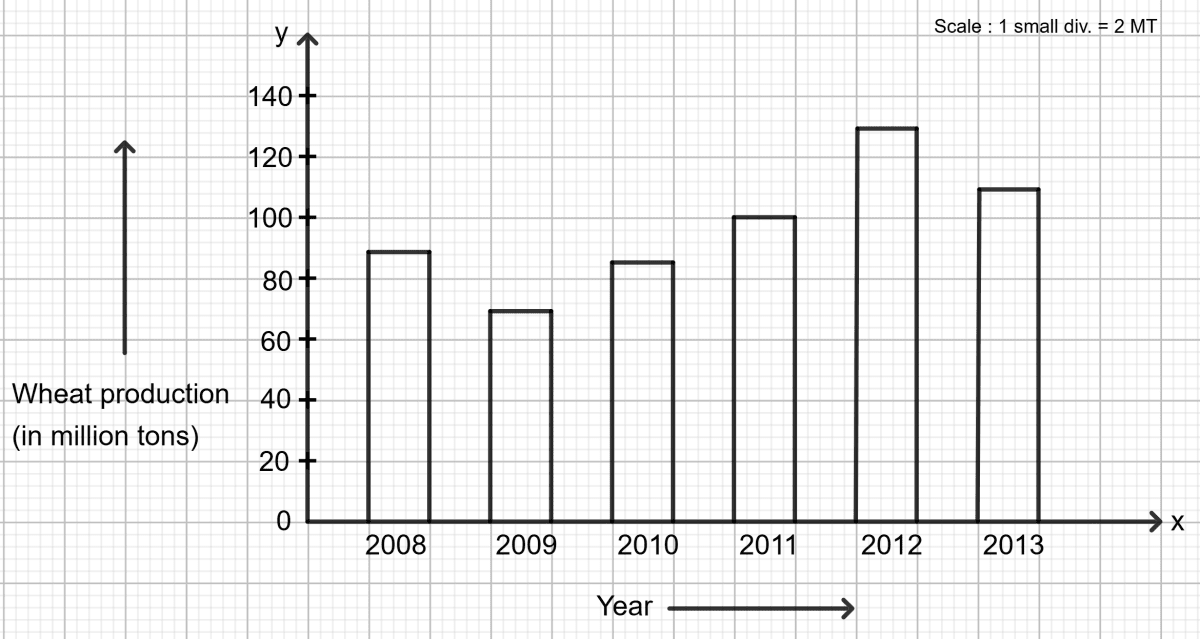 Read the bar graph given below : Data Handling, Foundation Mathematics R.S. Aggarwal ICSE Class 7.