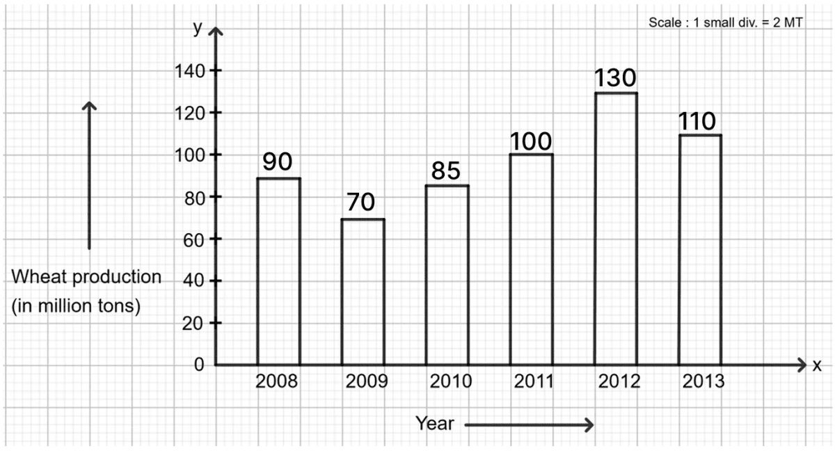 Read the bar graph given below: Answer the following questions:. Data Handling, Foundation Mathematics R.S. Aggarwal ICSE Class 7.