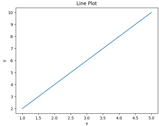 Write a Python program to demonstrate the use of the Matplotlib library. Modules and Packages in Python, KIPS ICSE Robotics & Artificial Intelligence Solutions Class 9.