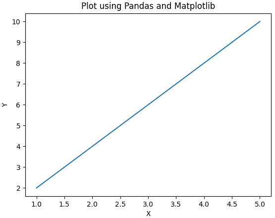 Explore the Pandas library to read the data that is available in .csv or .xlsx files. Plot the data with the help of Matplotlib. Modules and Packages in Python, KIPS ICSE Robotics & Artificial Intelligence Solutions Class 9.
