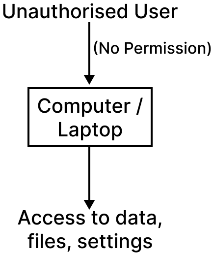 Draw a labelled diagram that illustrates the unauthorised use of hardware. Components of Visualisation, Design, and Creation of Components, KIPS ICSE Robotics & Artificial Intelligence Solutions Class 9.