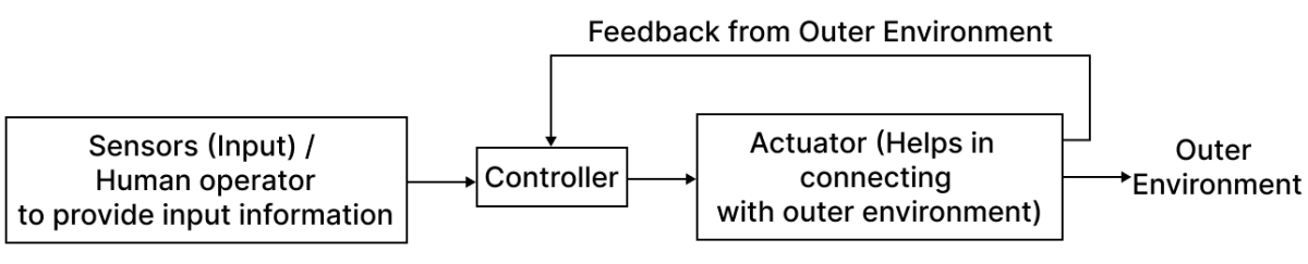 Look at the images given below. Mark the images of a machine with 'M' and the images of a robot with 'R'. Components of Robots as a System, KIPS ICSE Robotics & Artificial Intelligence Solutions Class 9.
