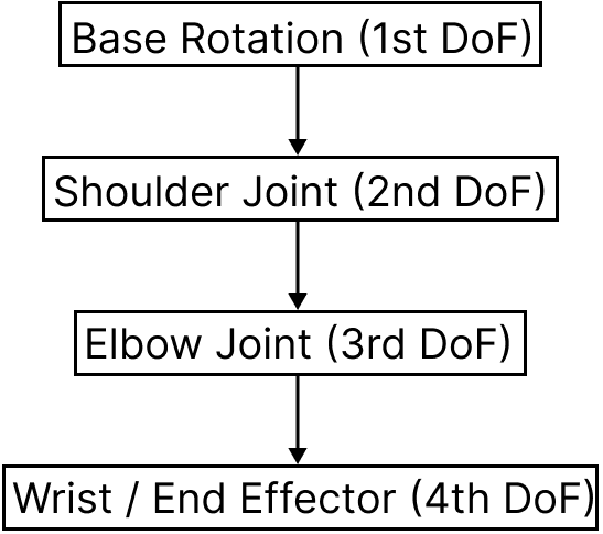 Draw the block diagram showing four degrees of freedom in a robot. Sample Paper, KIPS ICSE Robotics & Artificial Intelligence Solutions Class 9.