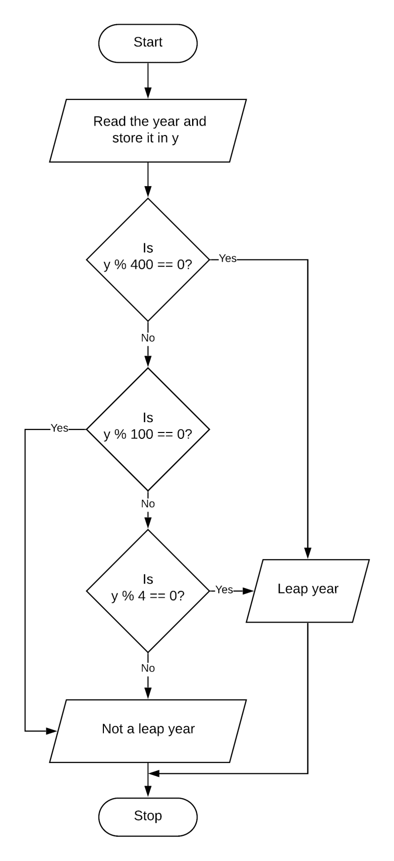 Leap Year Flowchart