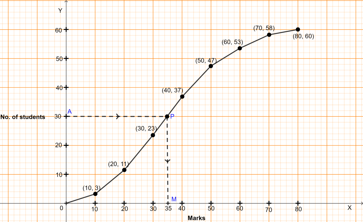 Using the data given below construct the cumulative frequency table and draw the ogive. From the ogive, determine the median. Measures of Central Tendency, ML Aggarwal Understanding Mathematics Solutions ICSE Class 10.