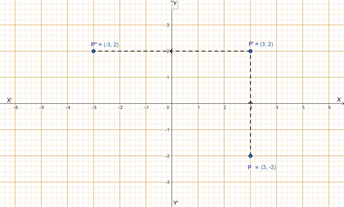 Write down the coordinates of the image of the point (3, -2) when (i) reflected in the x-axis. (ii) reflected in the y-axis. (iii) reflected in the x-axis followed by reflection in the y-axis. (iv) reflected in the origin. Reflection, ML Aggarwal Understanding Mathematics Solutions ICSE Class 10.